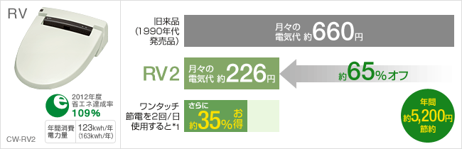 RVシリーズの節電情報