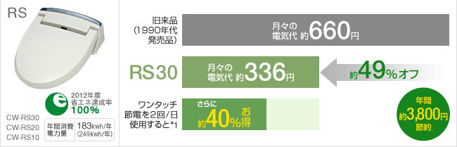 RSシリーズの節電情報