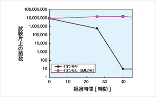 試験片上の菌数