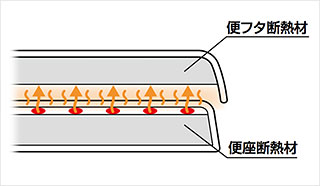 省エネ便座