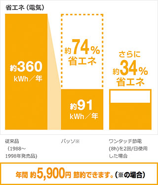 省エネ比較