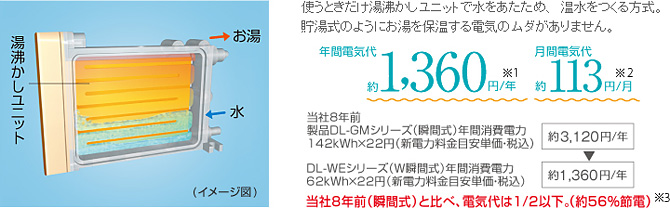 使うときだけシャワーをあたためる瞬間湯沸かしシャワー。Panasonic ビューティトワレ DL-WE20