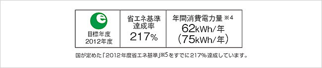 省エネ達成率217%。 Panasonic ビューティトワレ DL-WE50