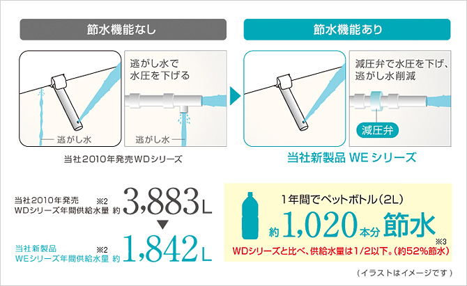 1年感でペットボトル(2L)約、1.020本分節水。 Panasonic ビューティトワレ DL-WE50