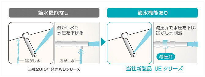 減圧弁で水圧を下げ、逃がし水削減。 Panasonic ビューティトワレ DL-UE20