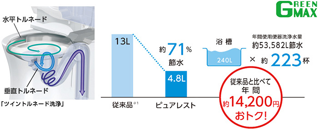 きれい除菌水のチカラで、きれいが長持ち!