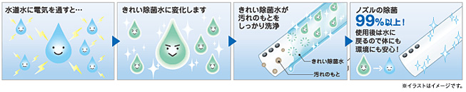 きれい除菌水のチカラで、きれいが長持ち！