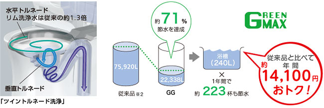 きれい除菌水のチカラで、きれいが長持ち!