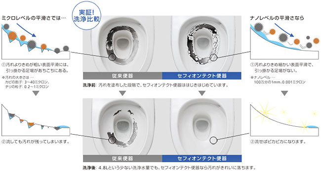 きれい除菌水のチカラで、きれいが長持ち!