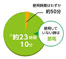 トイレを実際に使用している時間は1日でわずか50分