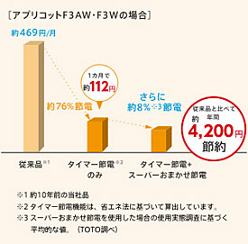 4200円節約の実際