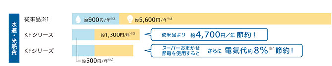 従来品、水道光熱費比較表