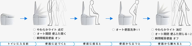 人の動きに合わせてさまざまな機能が自動で動作。
