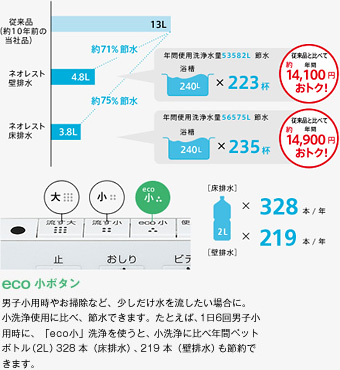 トイレを実際に使用している時間は1日でわずか50分