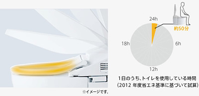 センサーで使うときだけあたためて、使用しない時のムダなでんりょくを低減。