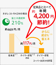 従来品と比べて年間約4.200円の節約!