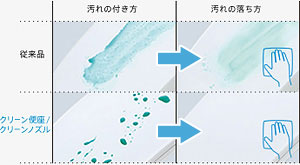クリーン便座・クリーンノズルできれいを長持ち。