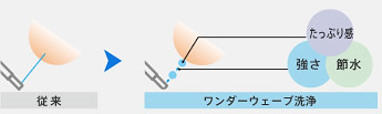 ワンダーウェーブ洗浄