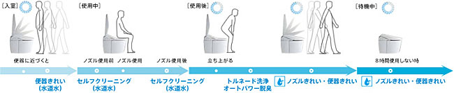 きれいサイクル 365日トイレのきれいをセルフサポート