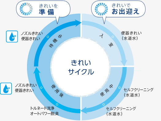 きれいを準備、きれいでお出迎え。きれいサイクル
